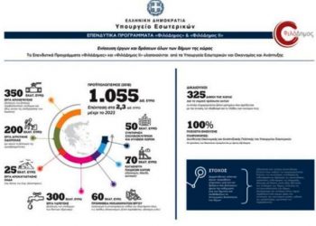 Πρόγραμμα “ΦιλόΔημος”: Εντάξεις έργων για ΔΕΥΑ Ζαχάρως και Δήμο Ανδραβίδας – Κυλλήνης