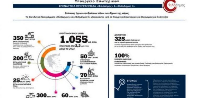 Πρόγραμμα “ΦιλόΔημος”: Εντάξεις έργων για ΔΕΥΑ Ζαχάρως και Δήμο Ανδραβίδας – Κυλλήνης