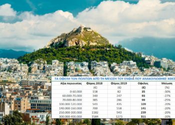 Από 35 έως 311 ευρώ κέρδος θα έχουν οι Ελληνες από τη μείωση του ΕΝΦΙΑ