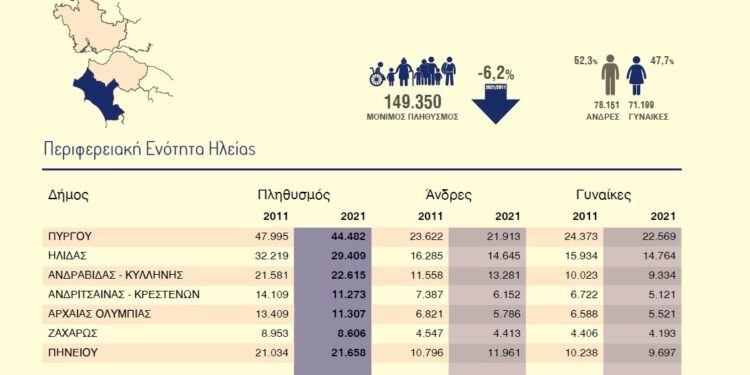 Ο πιο αναπτυσσόμενος πληθυσμιακά Δήμος στην Ηλεία