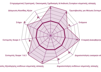 ENERGEAN: Νέα αναβάθμιση στην αξιολόγηση του Carbon Disclosure Project