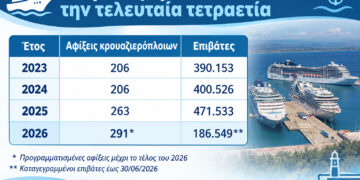 Η κρουαζιέρα στο Κατάκολο ακμάζει, οι συκοφάντες “ναυαγούν”