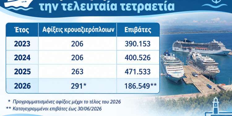 Η κρουαζιέρα στο Κατάκολο ακμάζει, οι συκοφάντες “ναυαγούν”